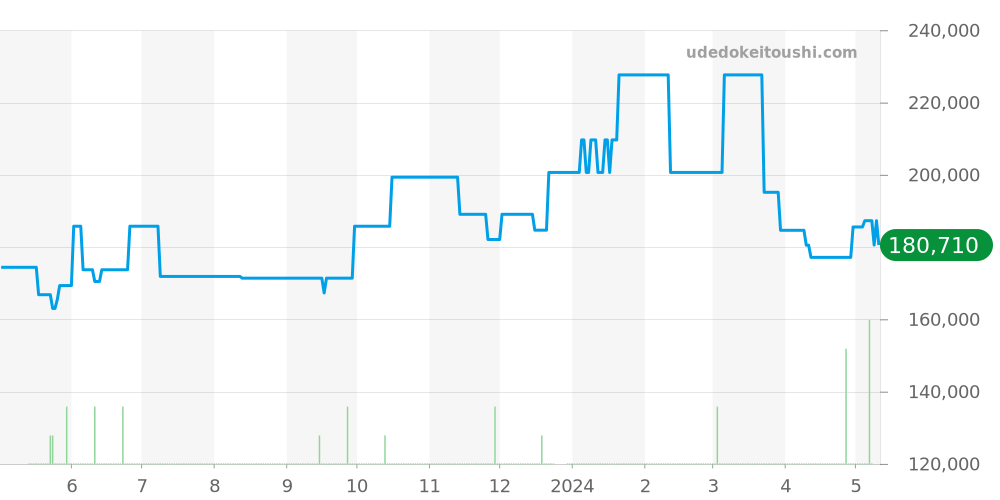 CJF2110-0 - タグホイヤー リンク 価格・相場チャート(平均値, 1年)