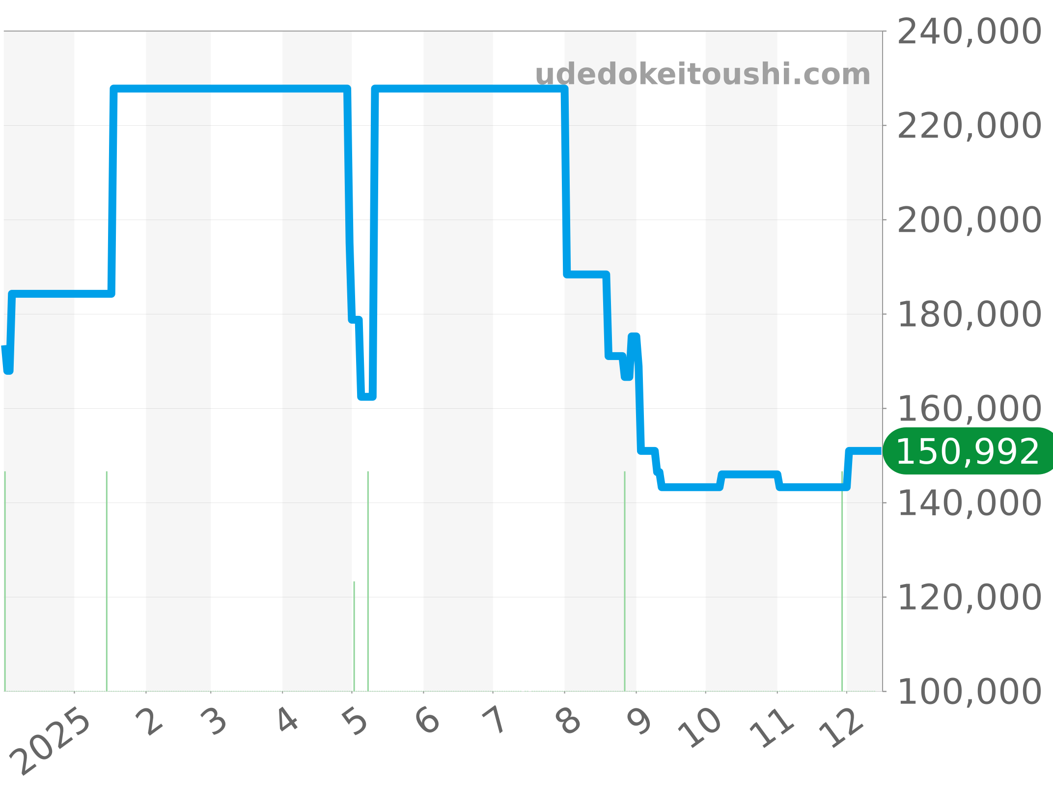 CJF2110-0 チャート（過去1年）