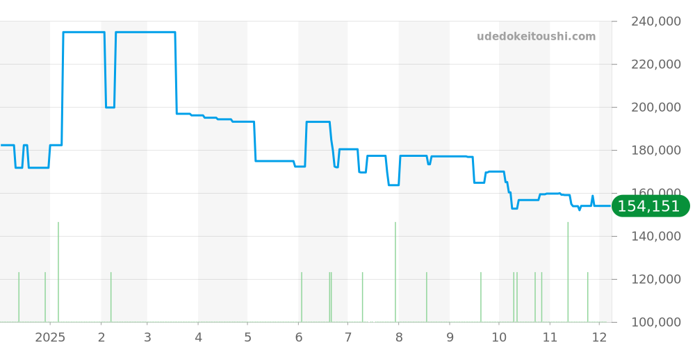 CJF2110.BA0576 - タグホイヤー リンク 価格・相場チャート(平均値, 1年)