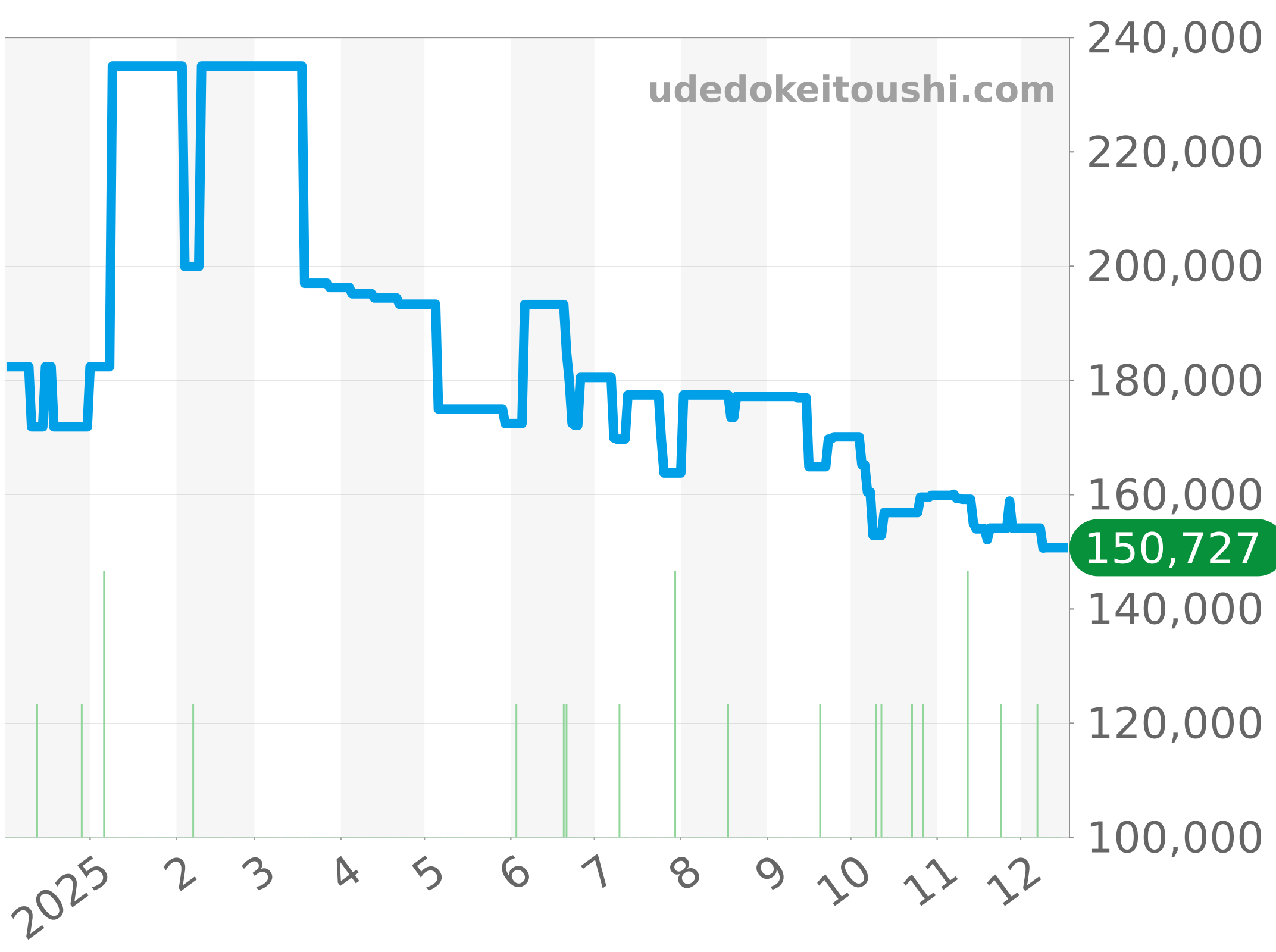 CJF2110.BA0576 チャート（過去1年）