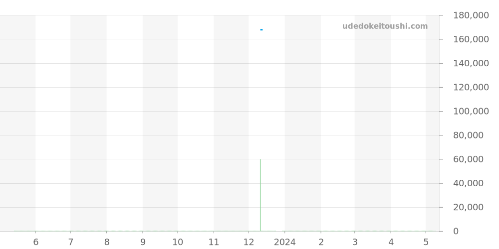 CJF2110.BA0594 - タグホイヤー リンク 価格・相場チャート(平均値, 1年)