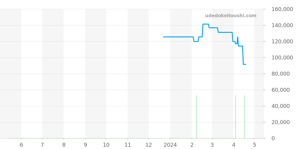 CJF2111.BA0594 - タグホイヤー リンク 価格・相場チャート(平均値, 1年)