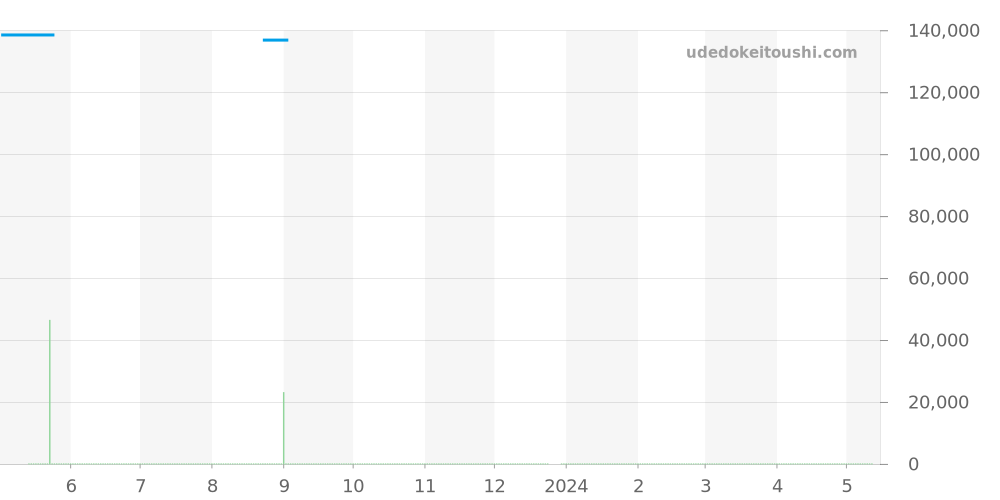 CJF2114.BA0594 - タグホイヤー リンク 価格・相場チャート(平均値, 1年)