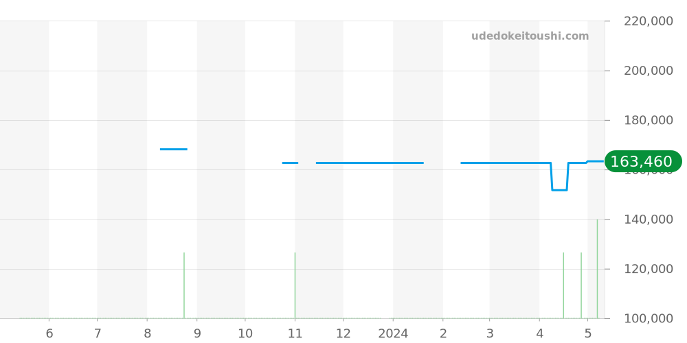 CJF2115-0 - タグホイヤー リンク 価格・相場チャート(平均値, 1年)