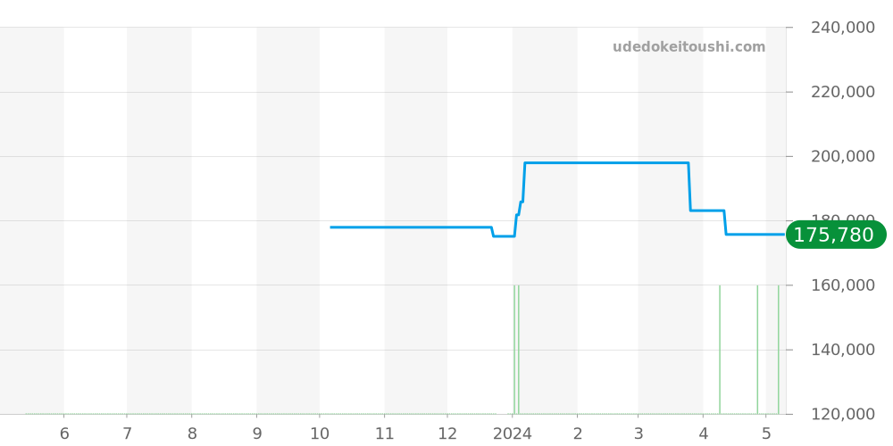 CJF2115.BA0576 - タグホイヤー リンク 価格・相場チャート(平均値, 1年)