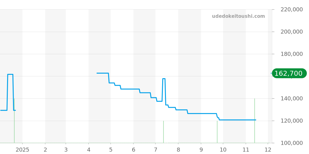 CJF2115.BA0576 - タグホイヤー リンク 価格・相場チャート(平均値, 1年)