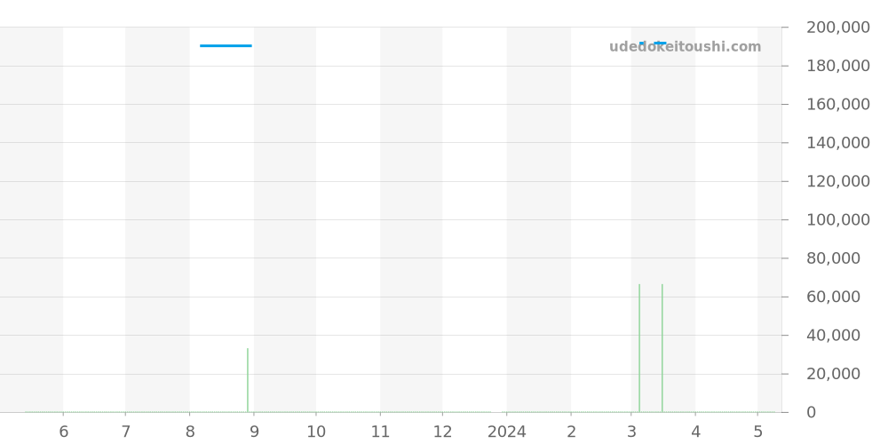 CJF2115.BA0594 - タグホイヤー リンク 価格・相場チャート(平均値, 1年)