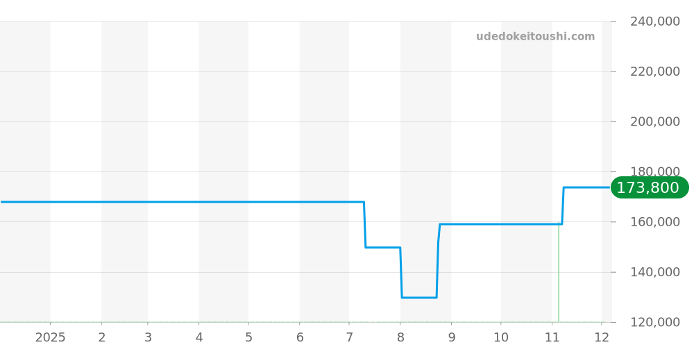 CJF2115.BA0594 - タグホイヤー リンク 価格・相場チャート(平均値, 1年)