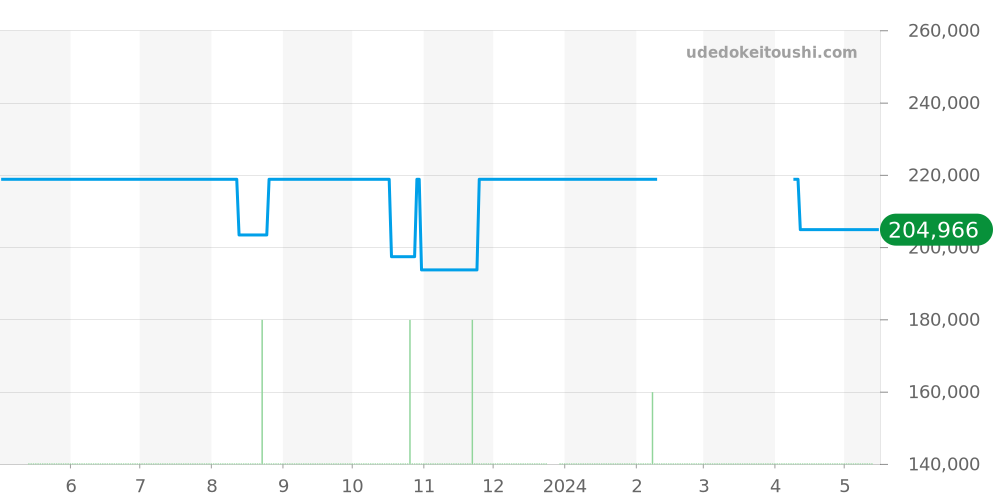 CJF211A.BA0594 - タグホイヤー リンク 価格・相場チャート(平均値, 1年)