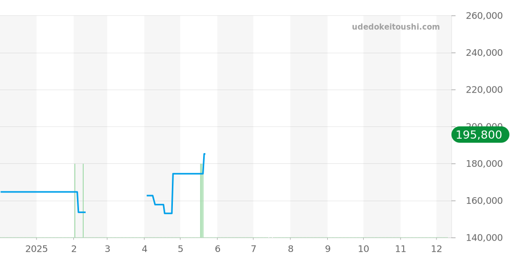 CJF211A.BA0594 - タグホイヤー リンク 価格・相場チャート(平均値, 1年)