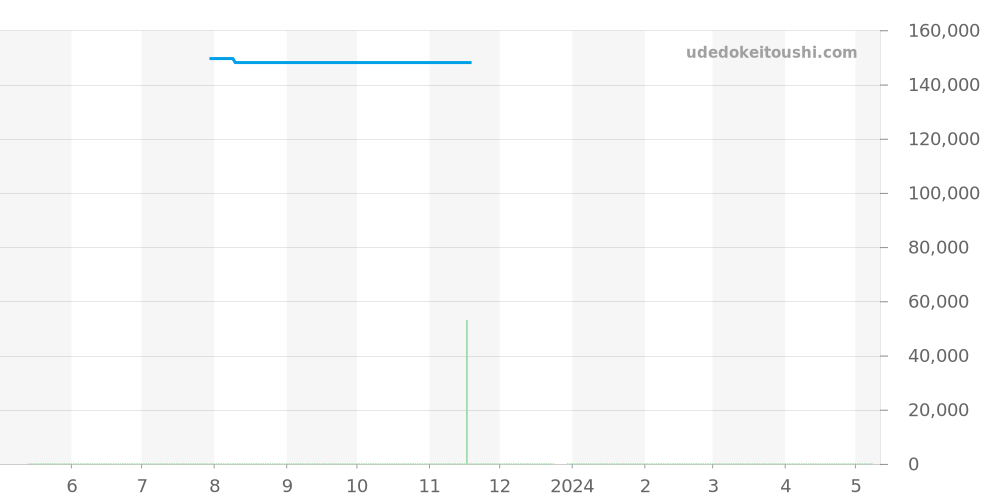 CJF7110-0 - タグホイヤー リンク 価格・相場チャート(平均値, 1年)