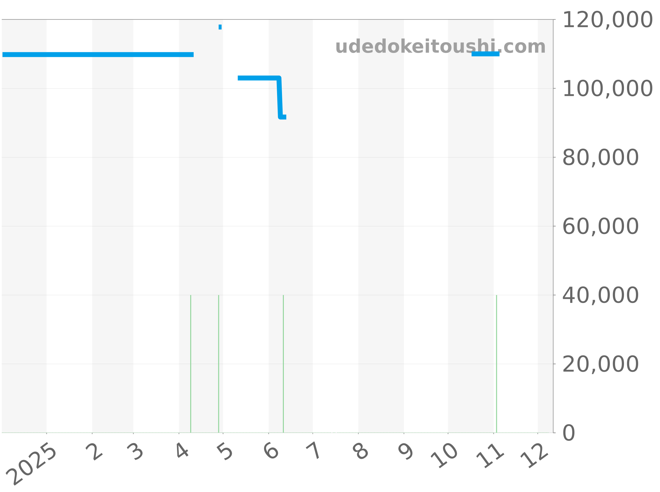 CJF7110.BA0592 チャート（過去1年）