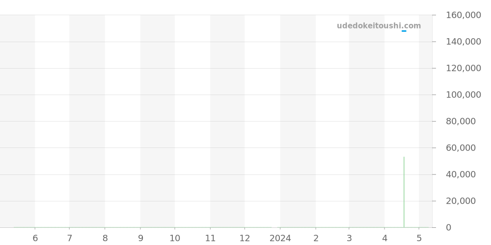 CJF7111.BA0587 - タグホイヤー リンク 価格・相場チャート(平均値, 1年)