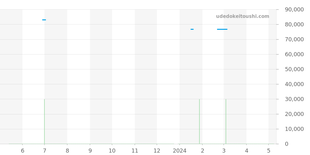 CK1111-0 - タグホイヤー 2000 価格・相場チャート(平均値, 1年)