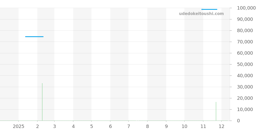 CK1111 - タグホイヤー 2000 価格・相場チャート(平均値, 1年)
