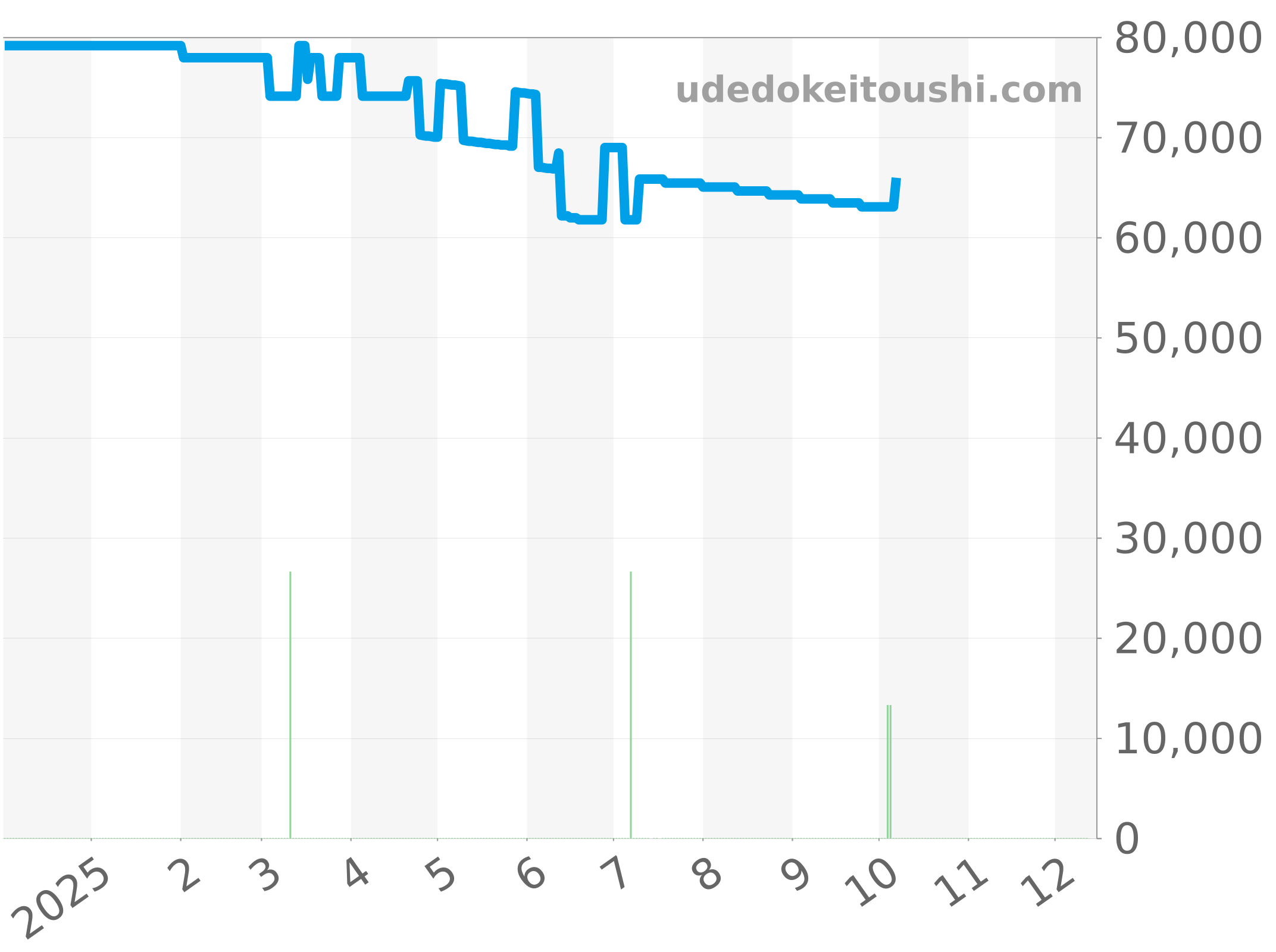 CL1110-0 チャート（過去1年）