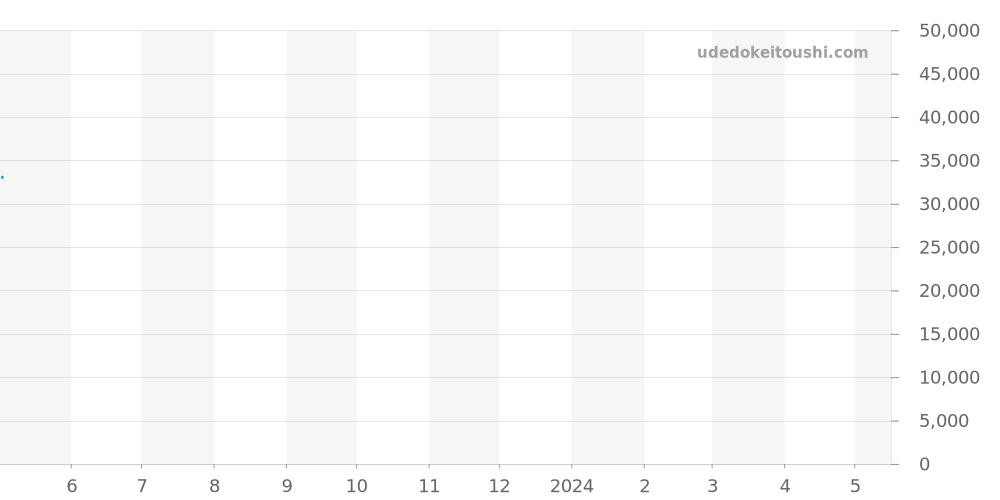 CL1111-0 - タグホイヤー キリウム 価格・相場チャート(平均値, 1年)