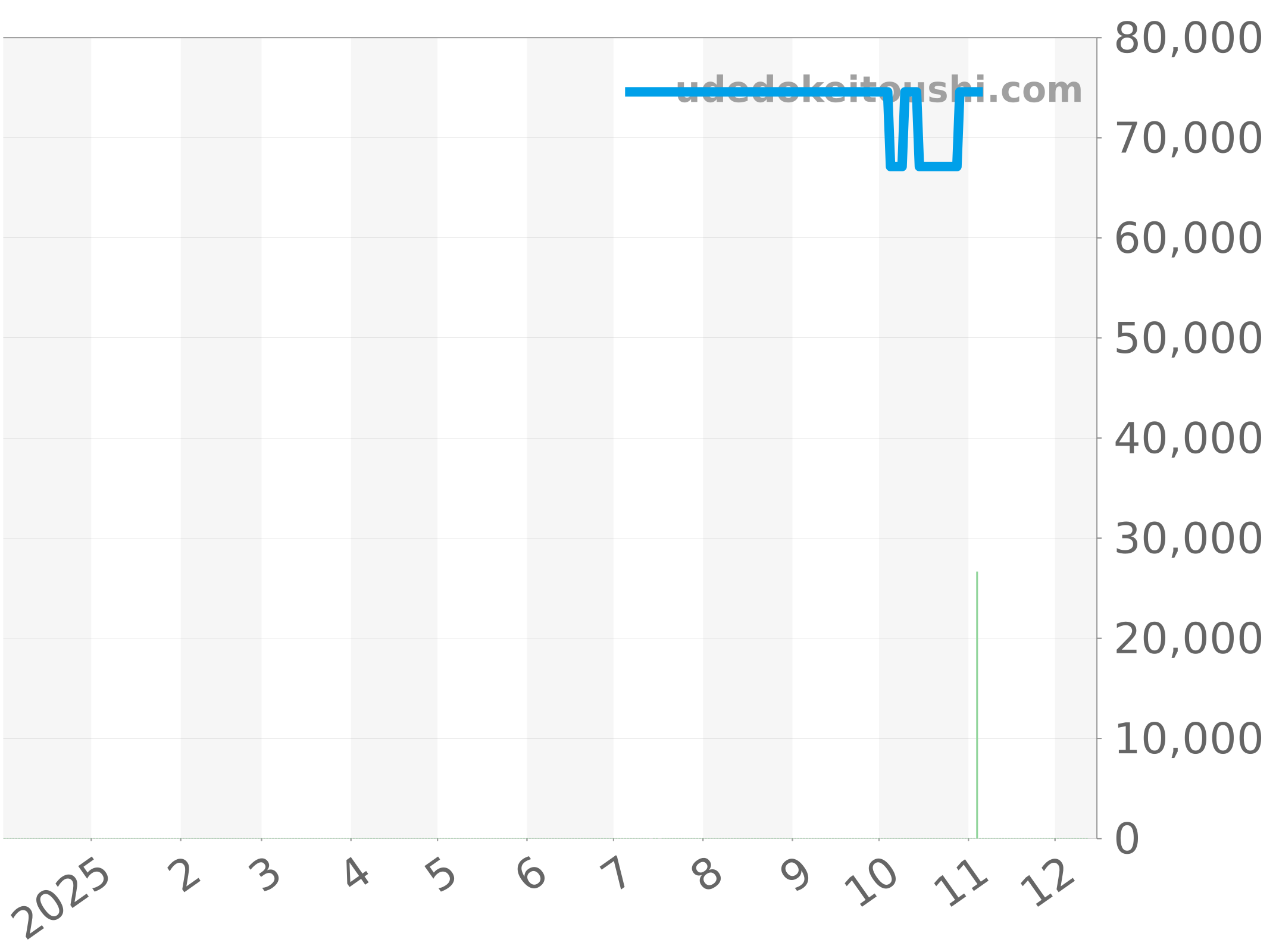 CL1111-0 チャート（過去1年）