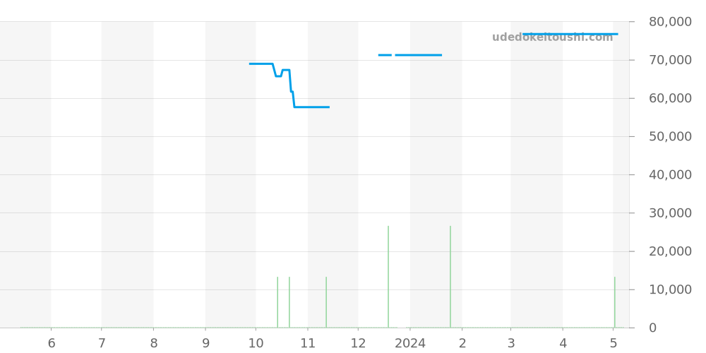 CL111A.BA0700 - タグホイヤー キリウム 価格・相場チャート(平均値, 1年)