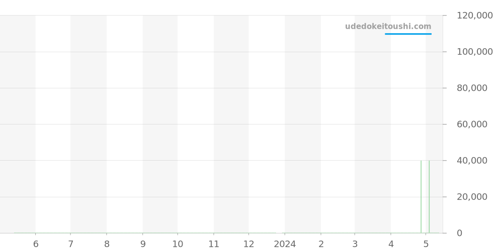 CL2110.BA0700 - タグホイヤー キリウム 価格・相場チャート(平均値, 1年)