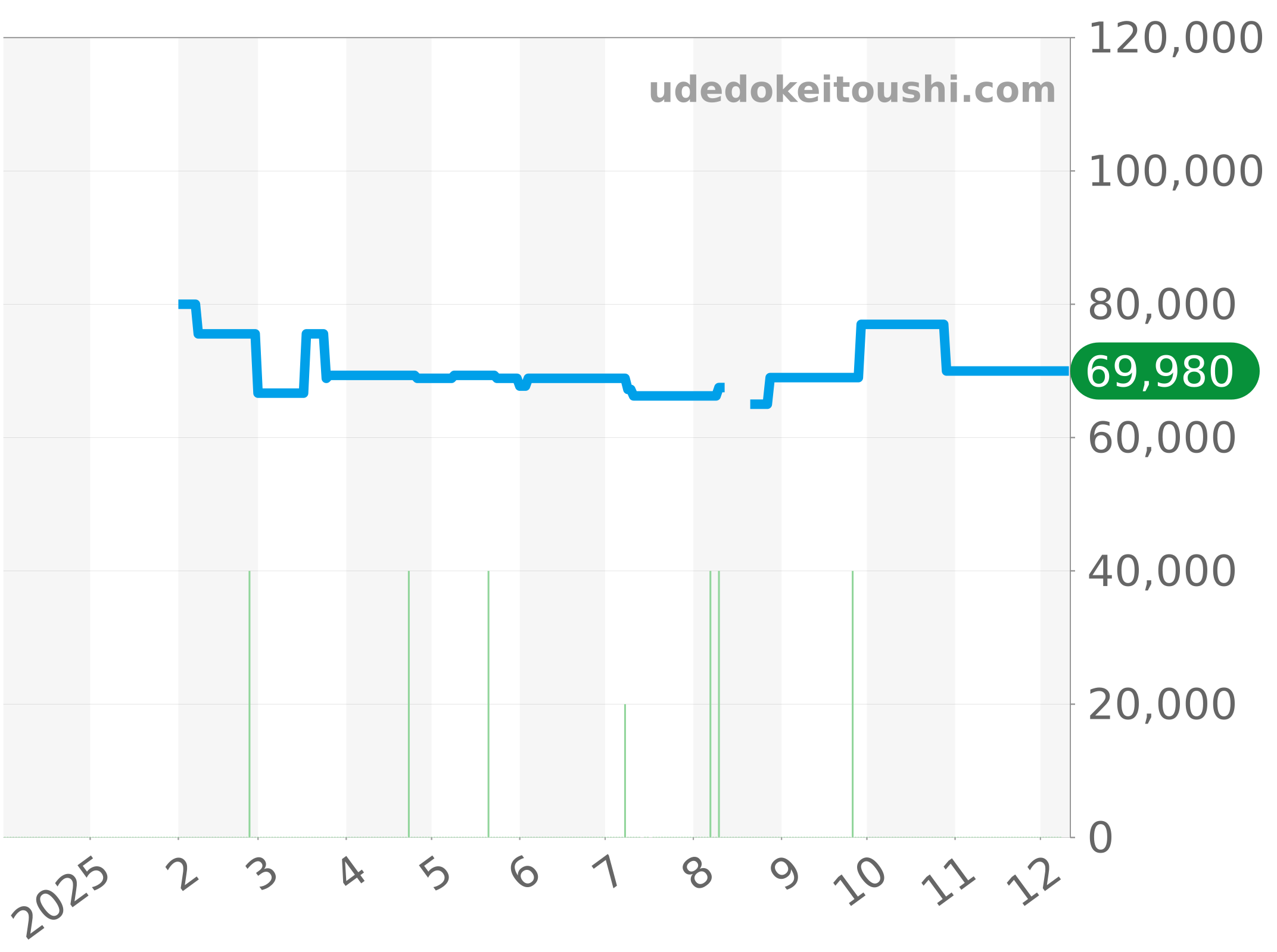 CN1110 チャート（過去1年）
