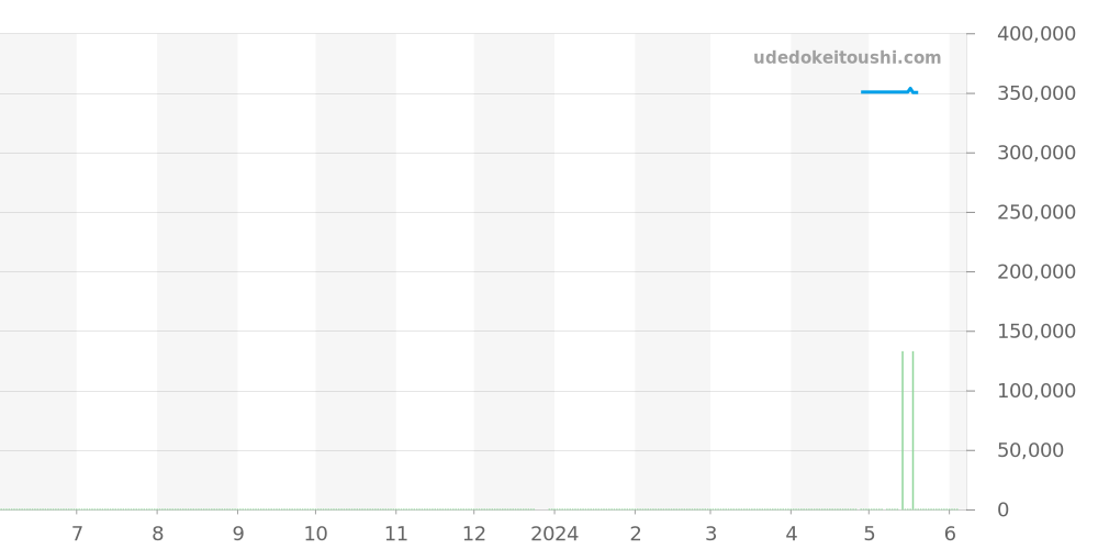 CR2110.FC6161 - タグホイヤー モンツァ 価格・相場チャート(平均値, 1年)