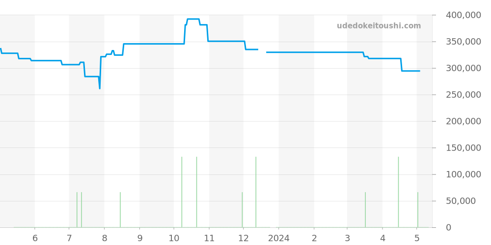 CS2110.FC8119 - タグホイヤー モナコ 価格・相場チャート(平均値, 1年)