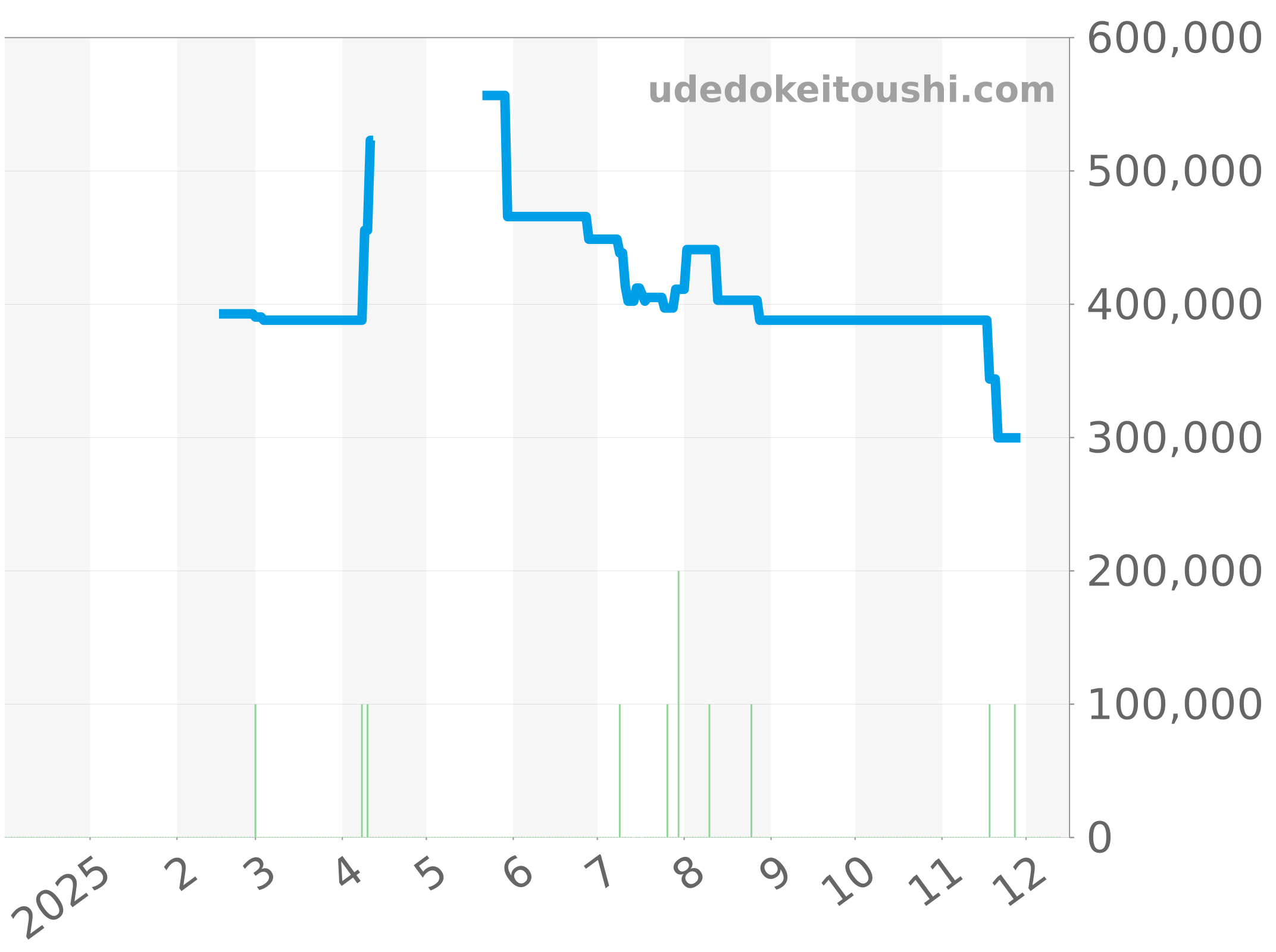 CS2110.FC8119 チャート（過去1年）