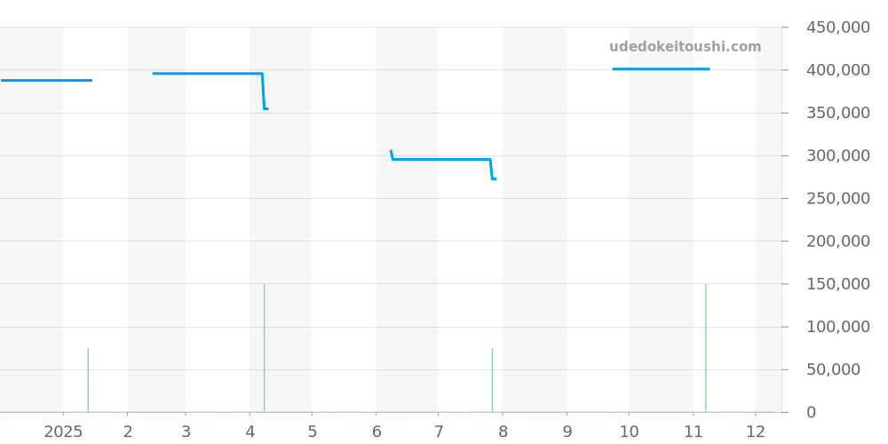 CS2110 - タグホイヤー モナコ 価格・相場チャート(平均値, 1年)