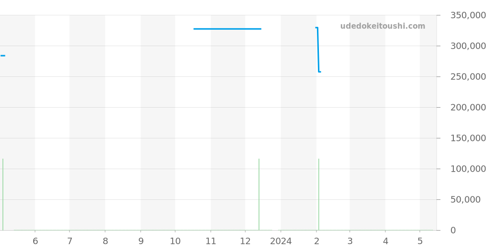 CS2111.FC8119 - タグホイヤー モナコ 価格・相場チャート(平均値, 1年)