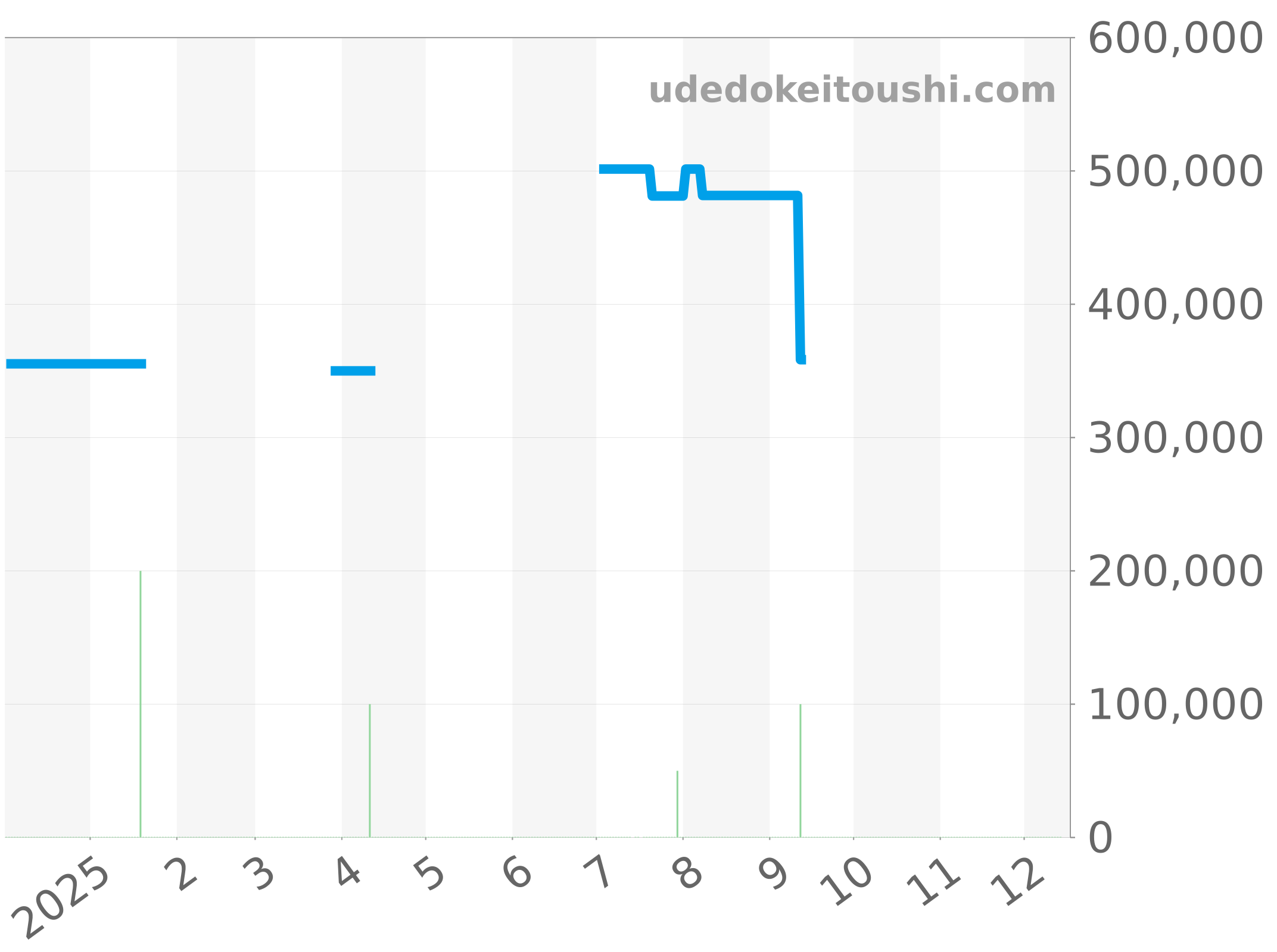 CS2111.FC8119 チャート（過去1年）