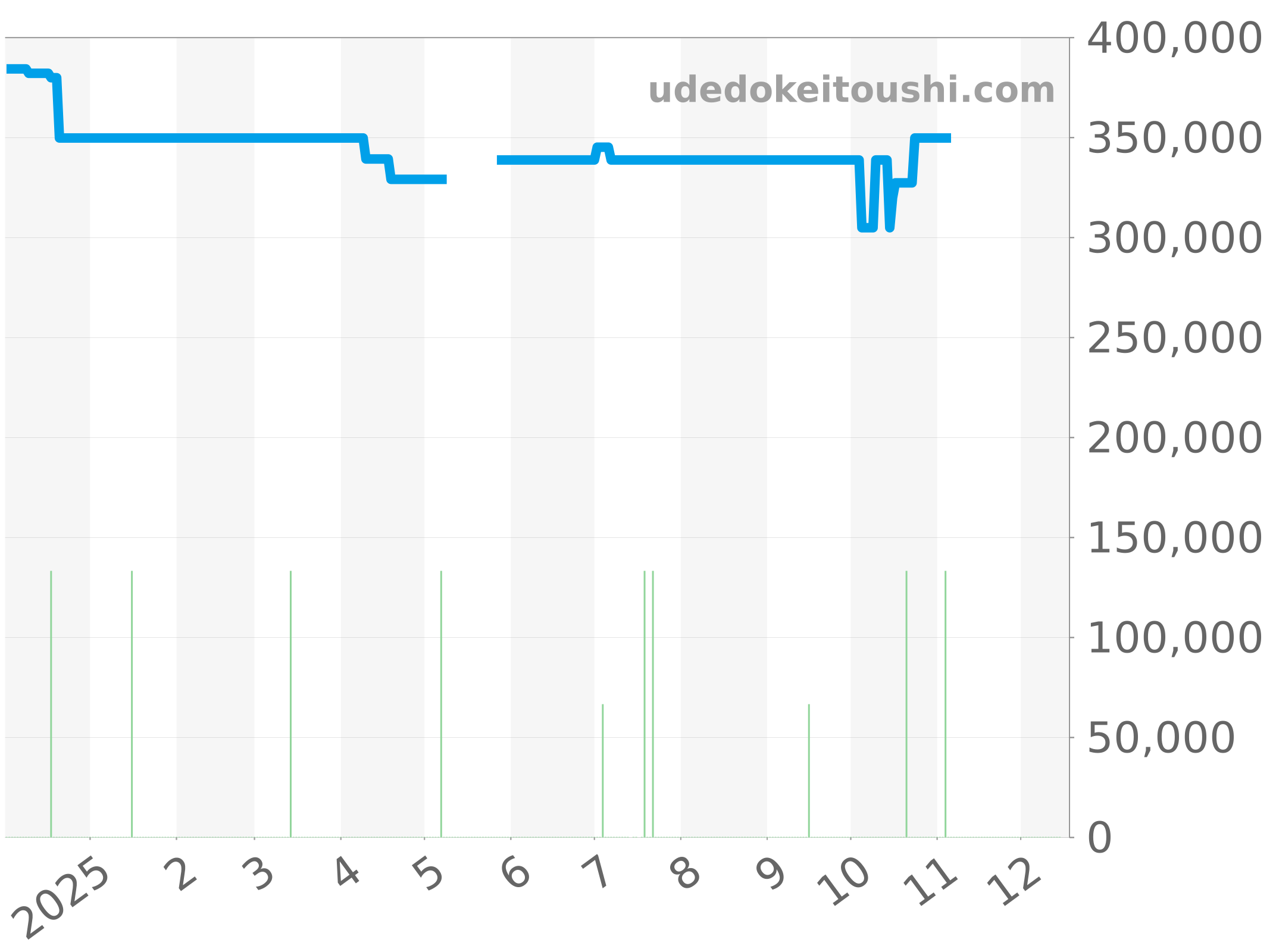 CS2111 チャート（過去1年）