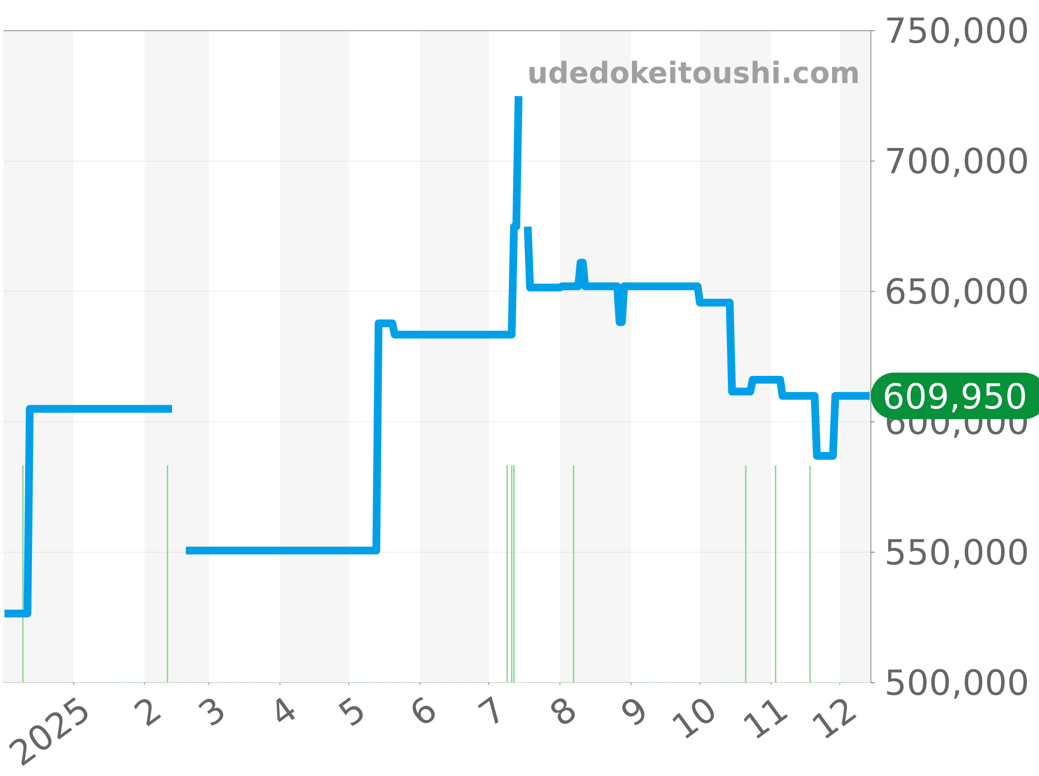 CS3110.BC0725 チャート（過去1年）