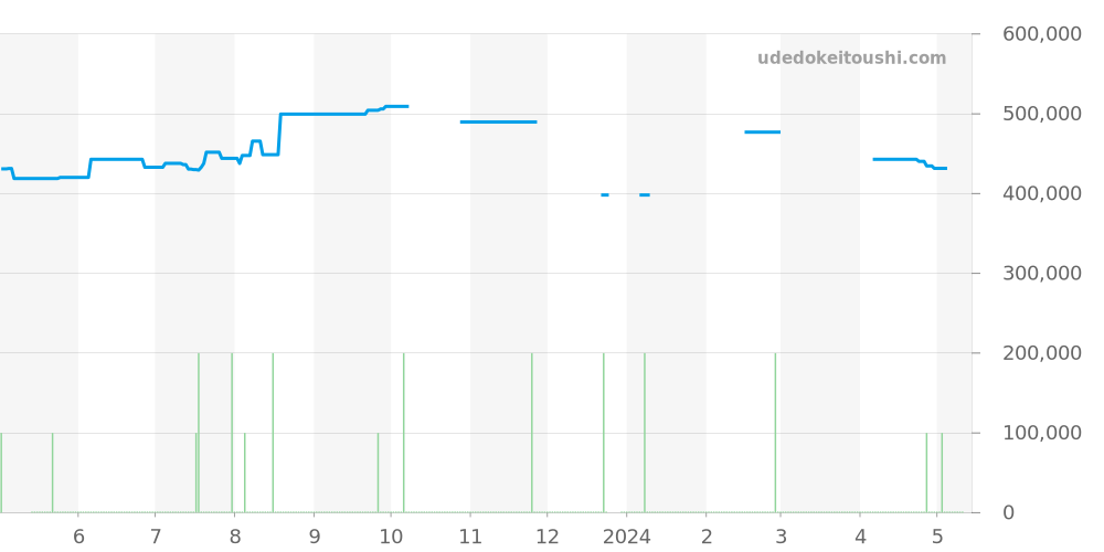 CS3110 - タグホイヤー カレラ 価格・相場チャート(平均値, 1年)