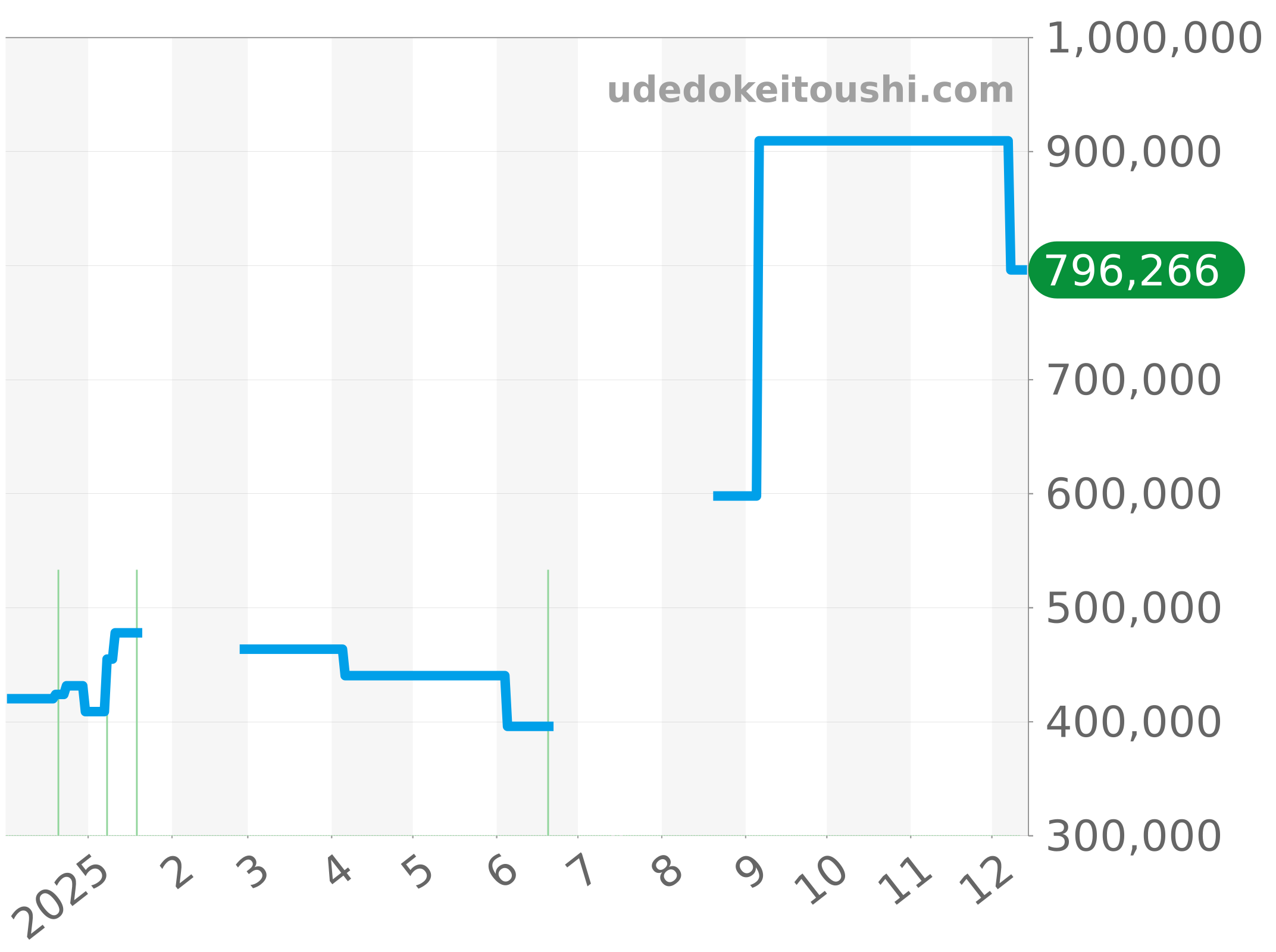 CS3110 チャート（過去1年）