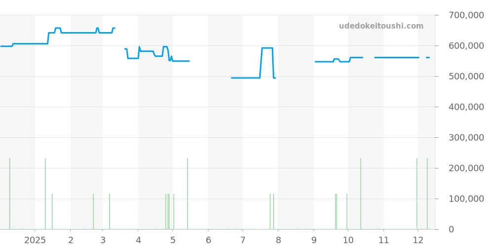 CS3111 - タグホイヤー カレラ 価格・相場チャート(平均値, 1年)