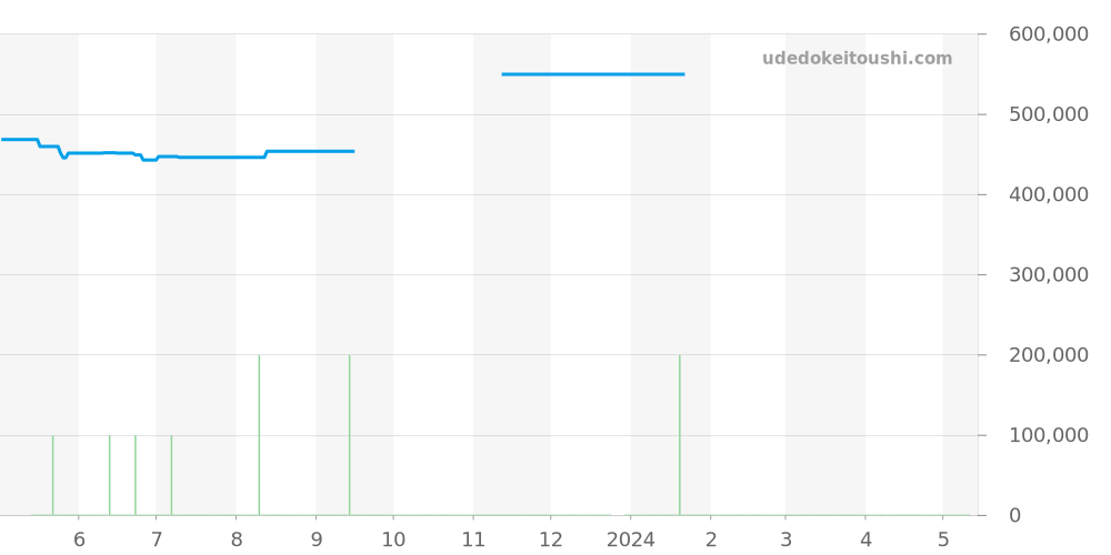 CS3113 - タグホイヤー カレラ 価格・相場チャート(平均値, 1年)
