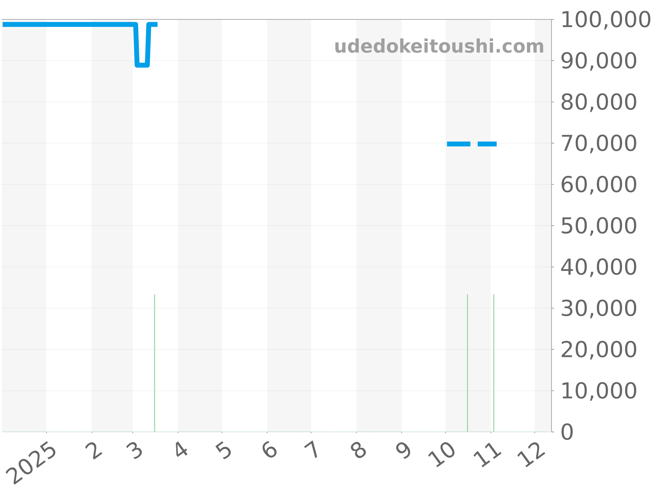CT1110-0 チャート（過去1年）