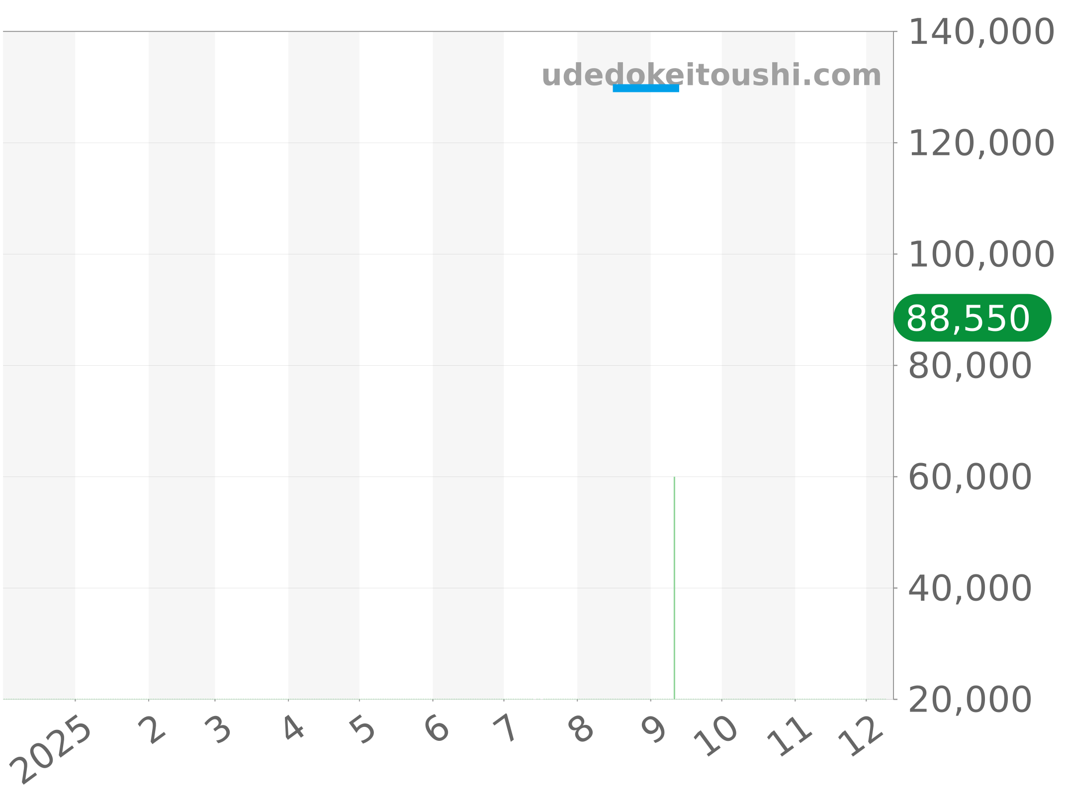 CT1110 チャート（過去1年）