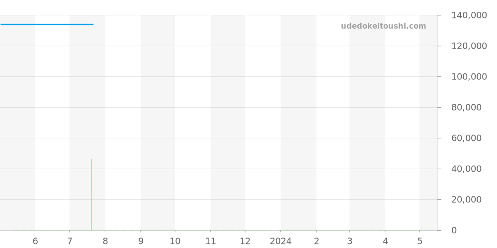 CT1118.BA0550 - タグホイヤー リンク 価格・相場チャート(平均値, 1年)
