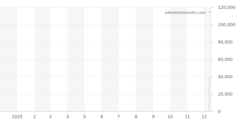 CT1118.BA0550 - タグホイヤー リンク 価格・相場チャート(平均値, 1年)