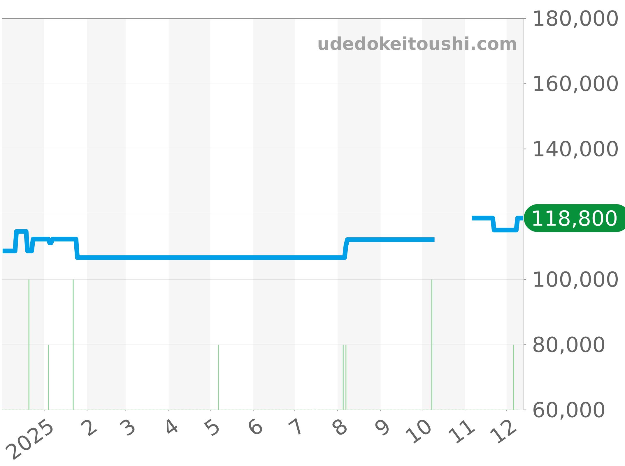 CT1118 チャート（過去1年）