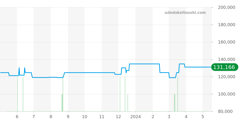 CT2110 - タグホイヤー リンク 価格・相場チャート(平均値, 1年)