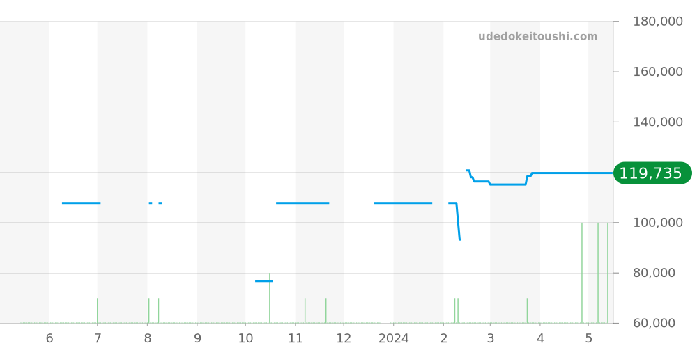 CT2111.BA0550 - タグホイヤー リンク 価格・相場チャート(平均値, 1年)