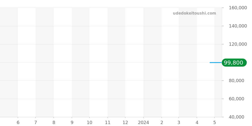 CT2113 - タグホイヤー リンク 価格・相場チャート(平均値, 1年)