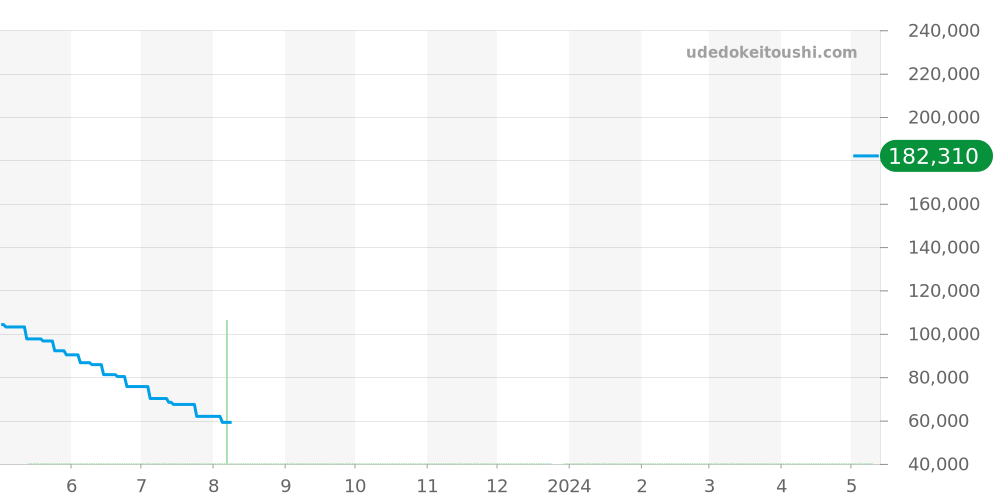 CT2114.BA0550 - タグホイヤー リンク 価格・相場チャート(平均値, 1年)