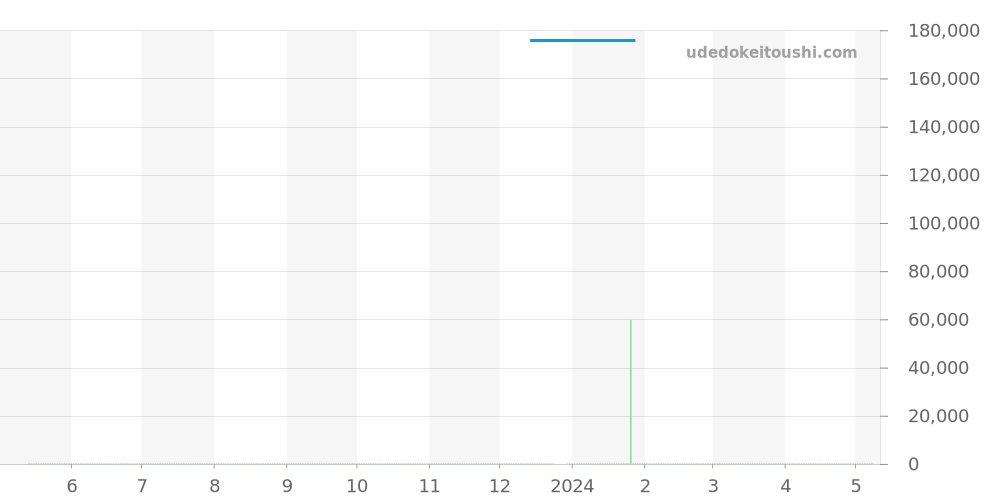 CT5114.BA0550 - タグホイヤー リンク 価格・相場チャート(平均値, 1年)