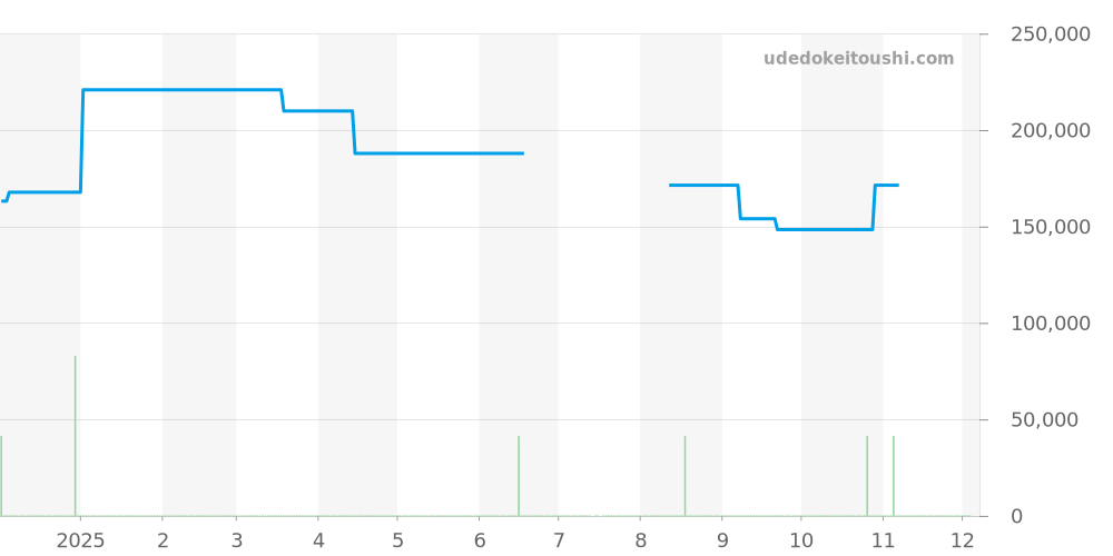 CT5114.BA0550 - タグホイヤー リンク 価格・相場チャート(平均値, 1年)