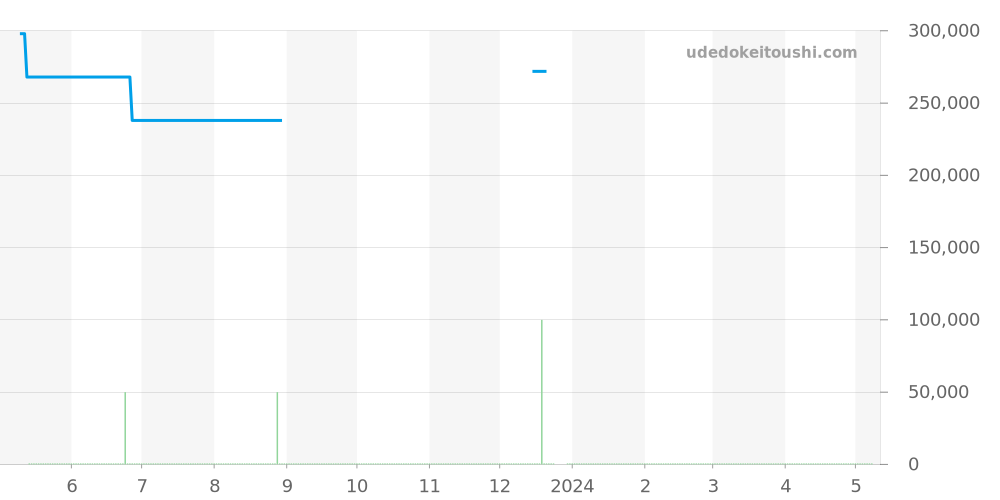 CT511A.BA0564 - タグホイヤー リンク 価格・相場チャート(平均値, 1年)