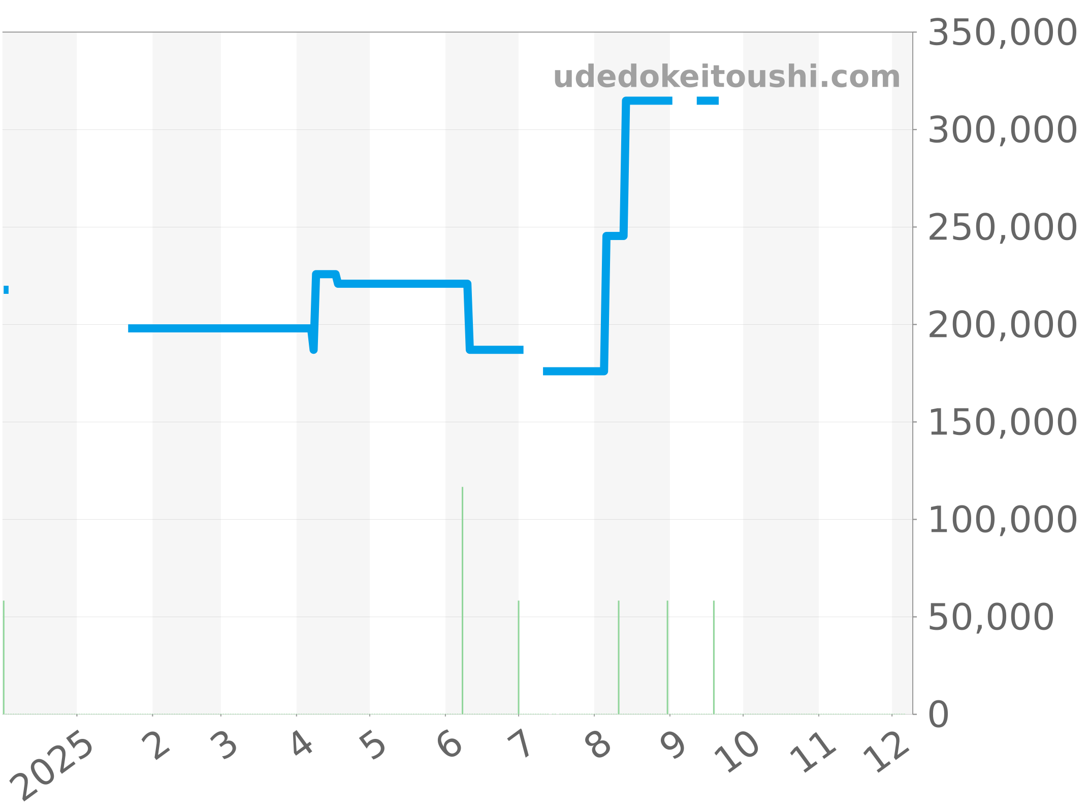 CT511A.BA0564 チャート（過去1年）